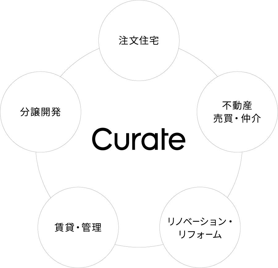 住まいをトータルプロデュース
